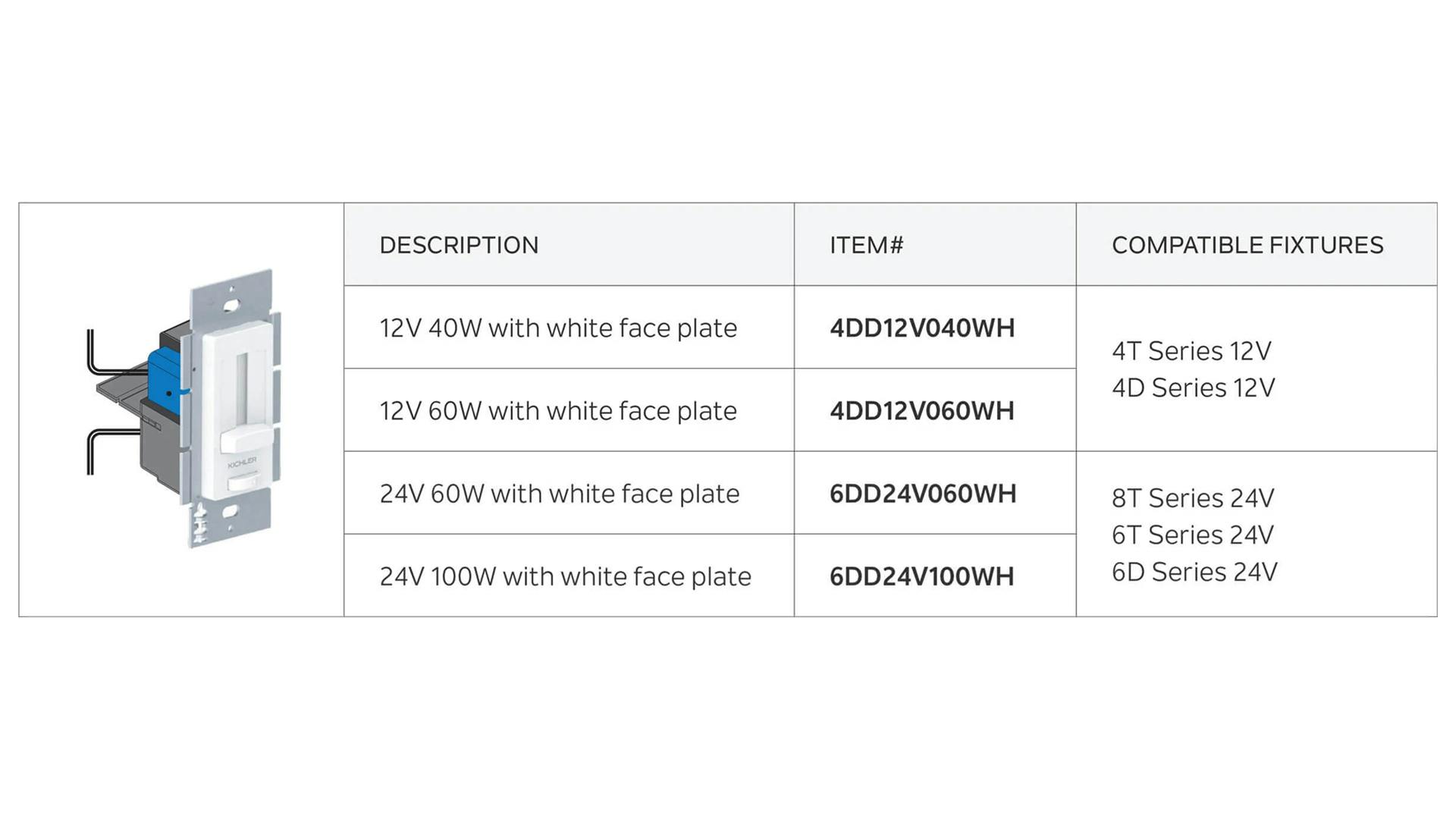 Table featuring four dimmer plate power sources with description, item number and compatible features.