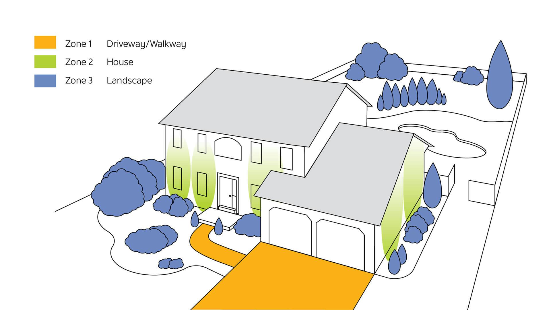 Illustration showing the three transformer zones: driveway/walkway, house and landscape